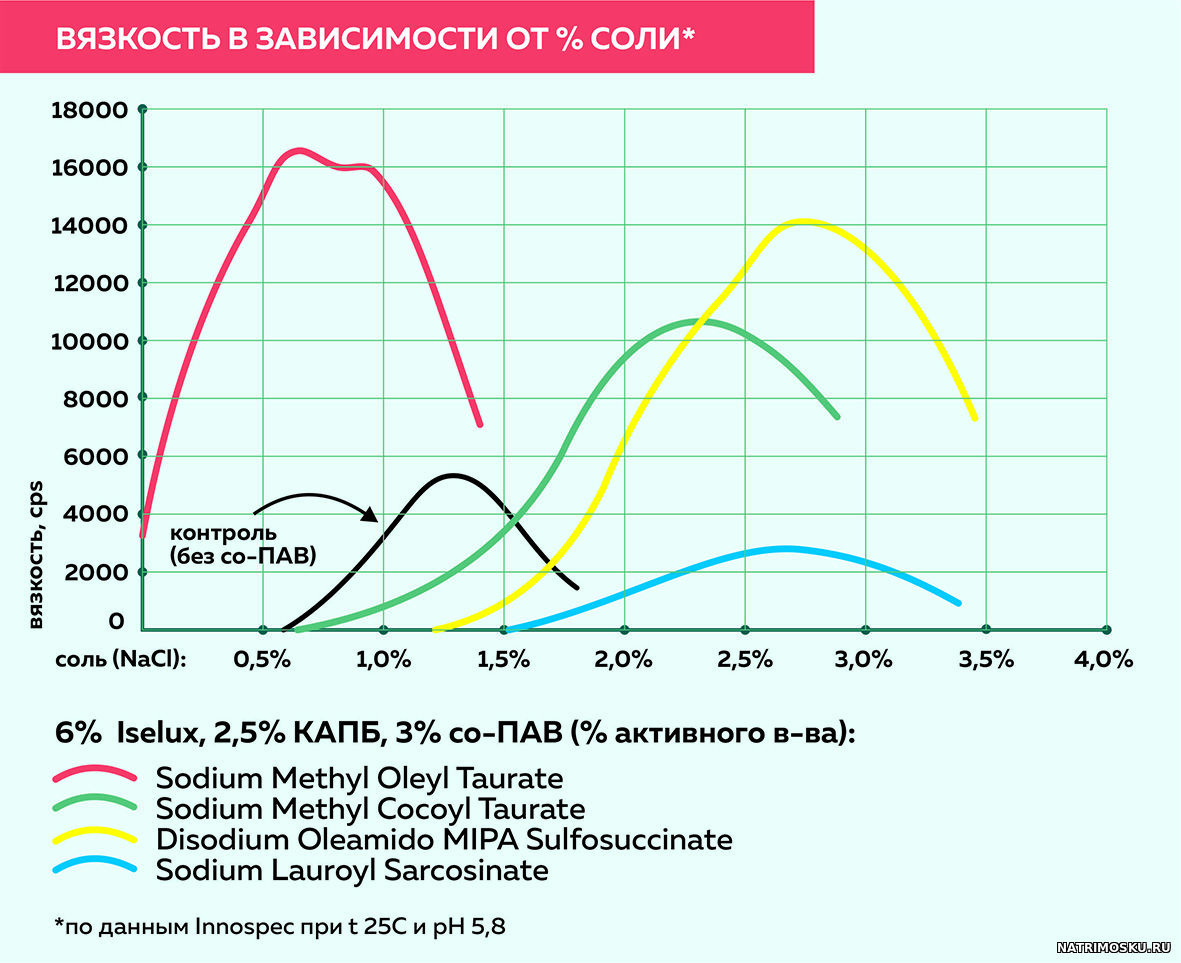 загущение шампуня солью