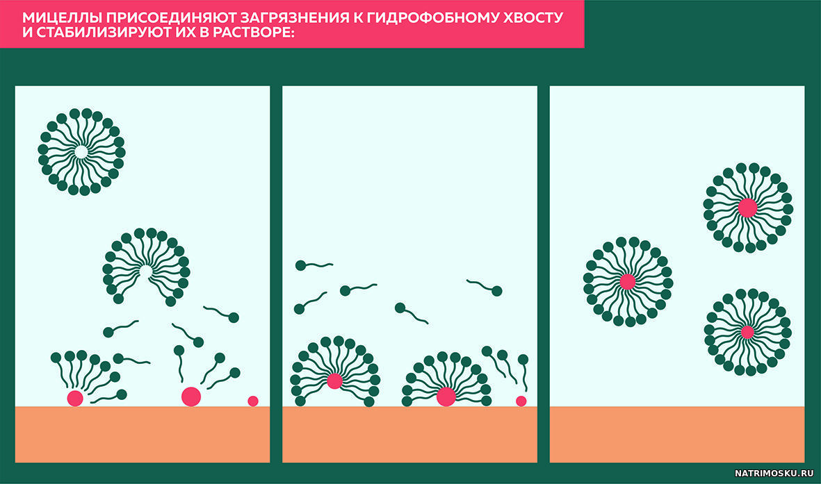 мицелла, мицеллы ПАВ и загрязнения