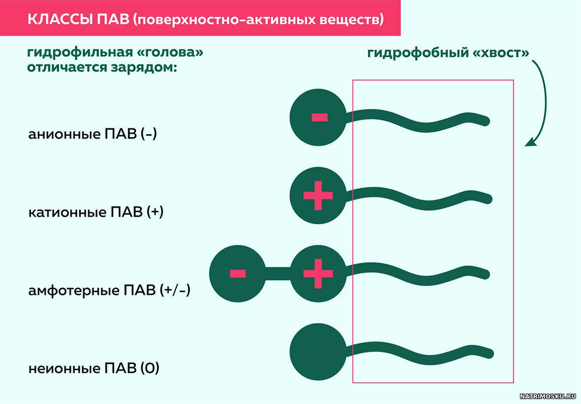 виды ПАВ анионные катионные неионны